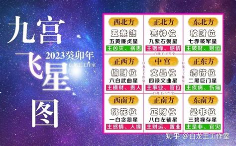 癸卯年九宮飛星圖